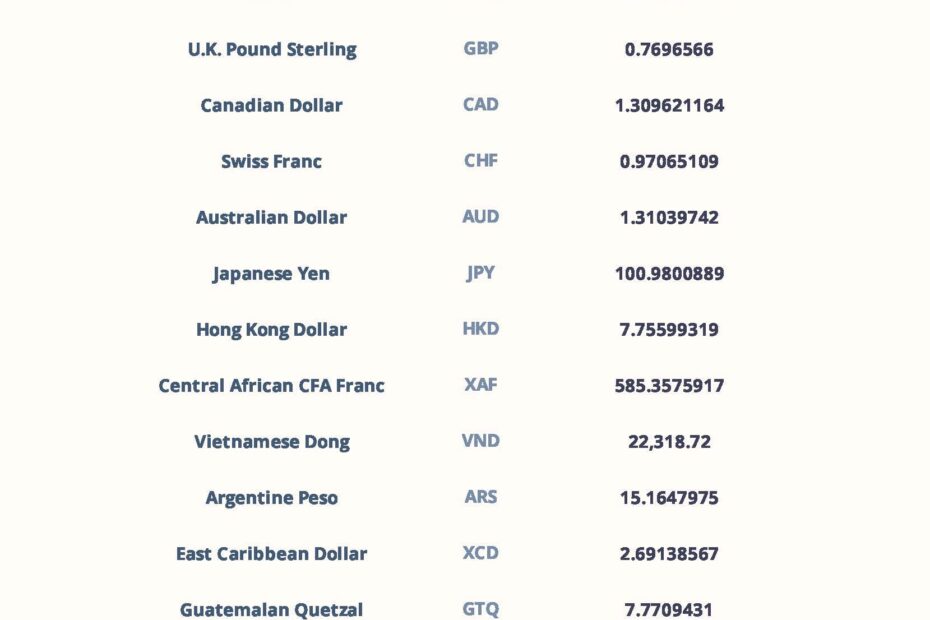 Money Converter What Is Foreign Currency Exchange Rates And How