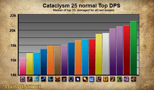 Mop DPS Chart