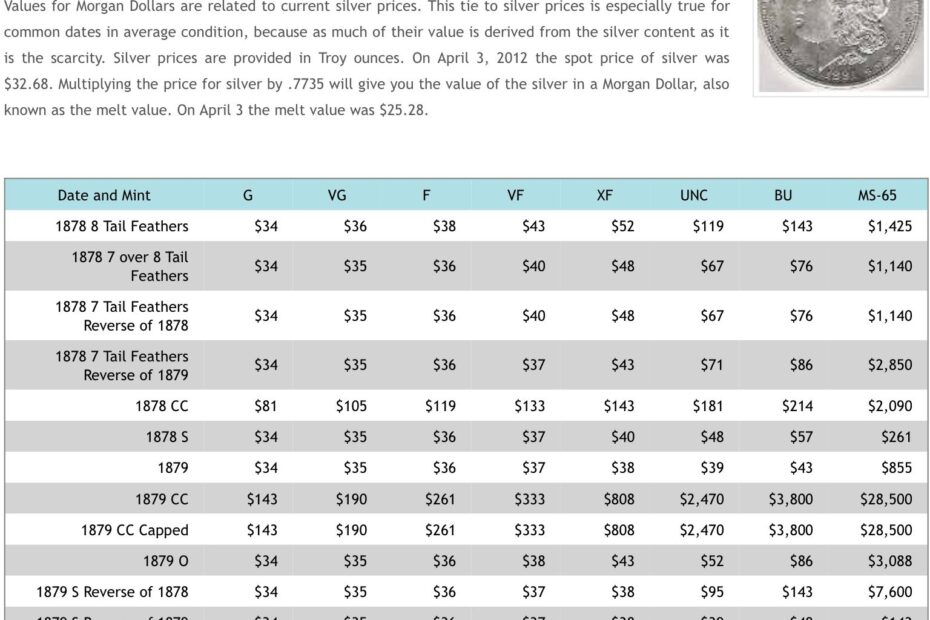 Morgan Dollar Values Chart Part 1 Buy Silver Coins Morgan Dollars