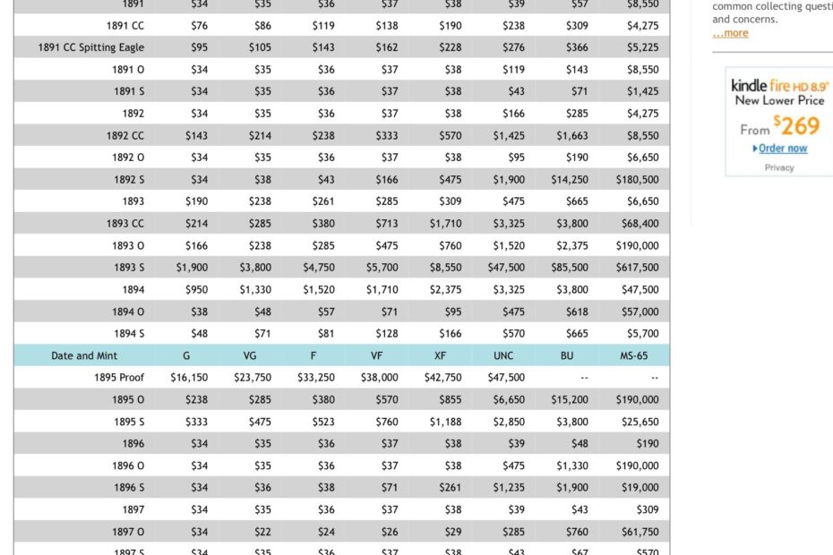 Morgan Dollar Values Chart Part 3 Buying Silver Coins Pinterest