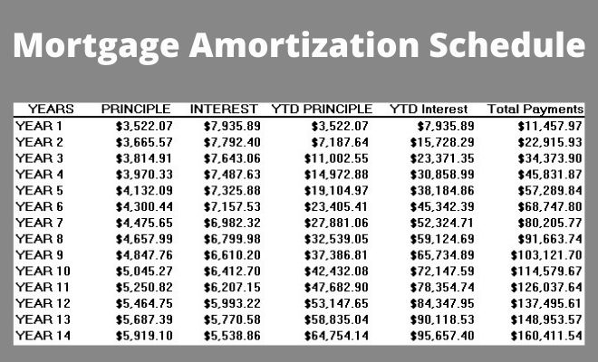 Mortgage Amortization Schedule And Calculator Dream Home Financing 