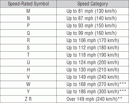 Mph Trailer Tire Speed Rating Chart Load Speed Ratings From W 