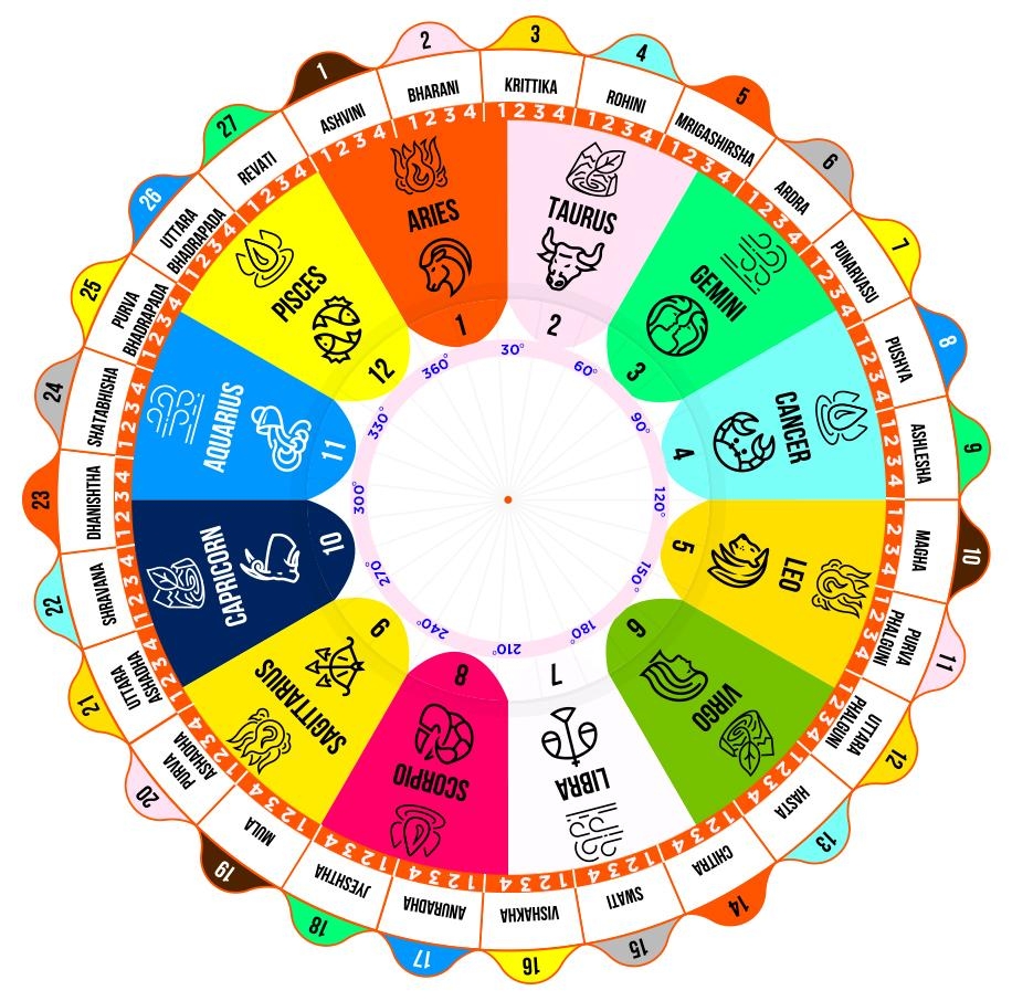 Nakshatra Calculator Find Your Birth Star Rashi By Date Of Birth