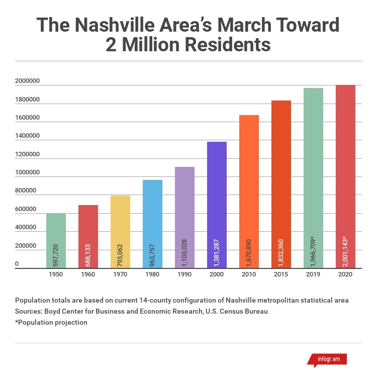 Nashville Tn Population Growth 2024 Effie Mechelle