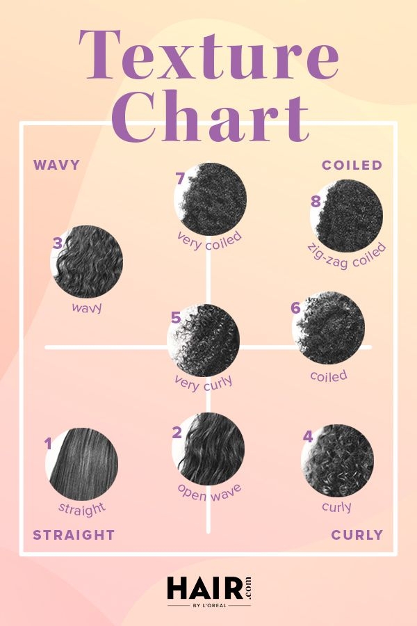 Natural Hair Texture And Type Chart How To Find Yours Hair By L 