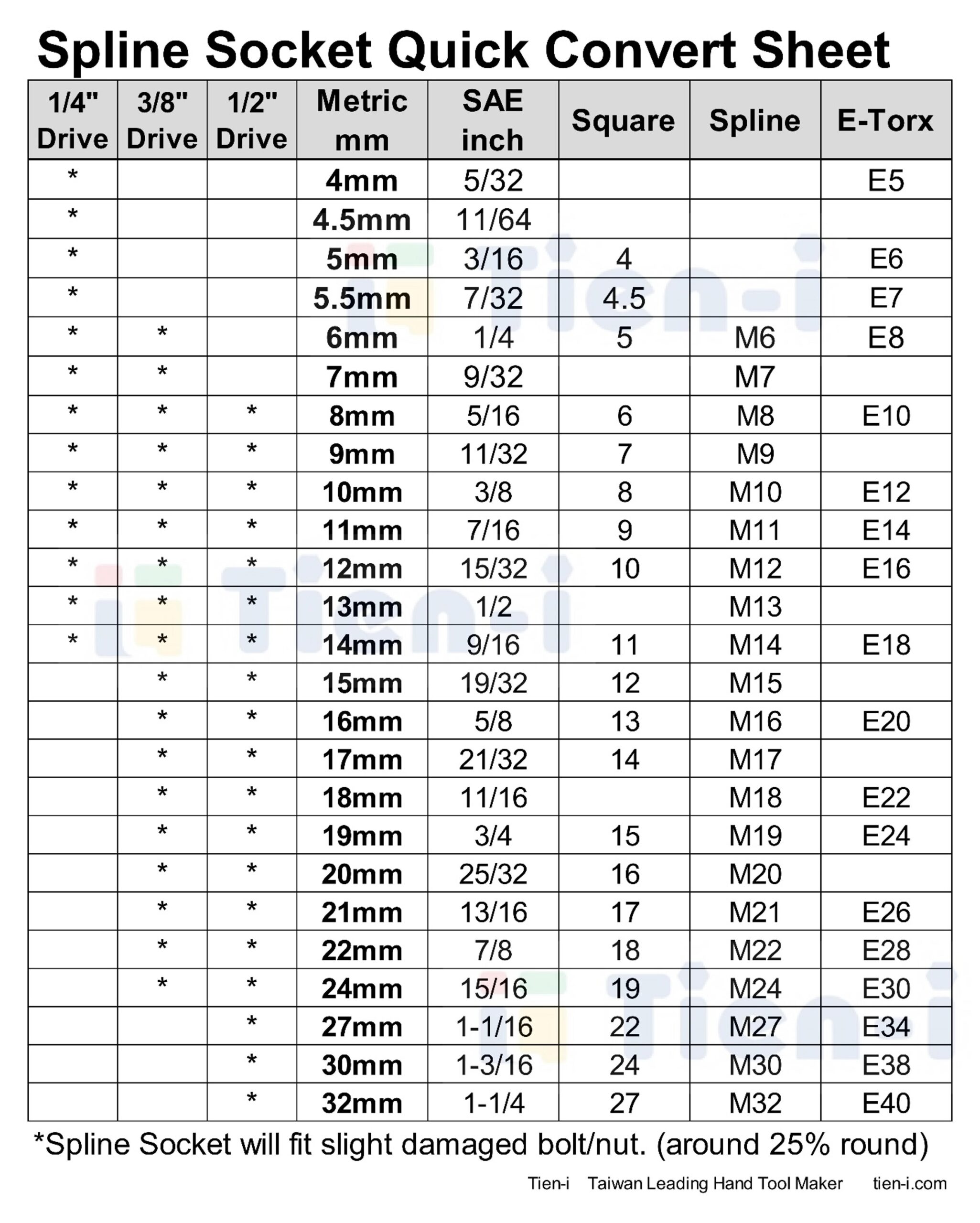 Need A Standard Socket Chart Socket Sets Buying Guide Toolstop