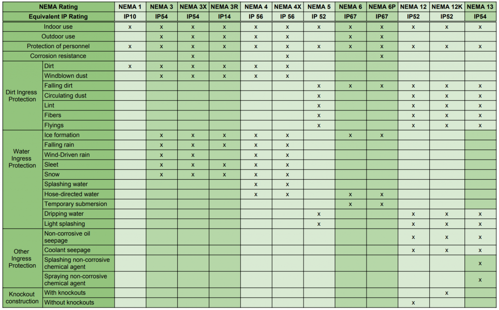 Nema Cabinet Ratings Cabinets Matttroy