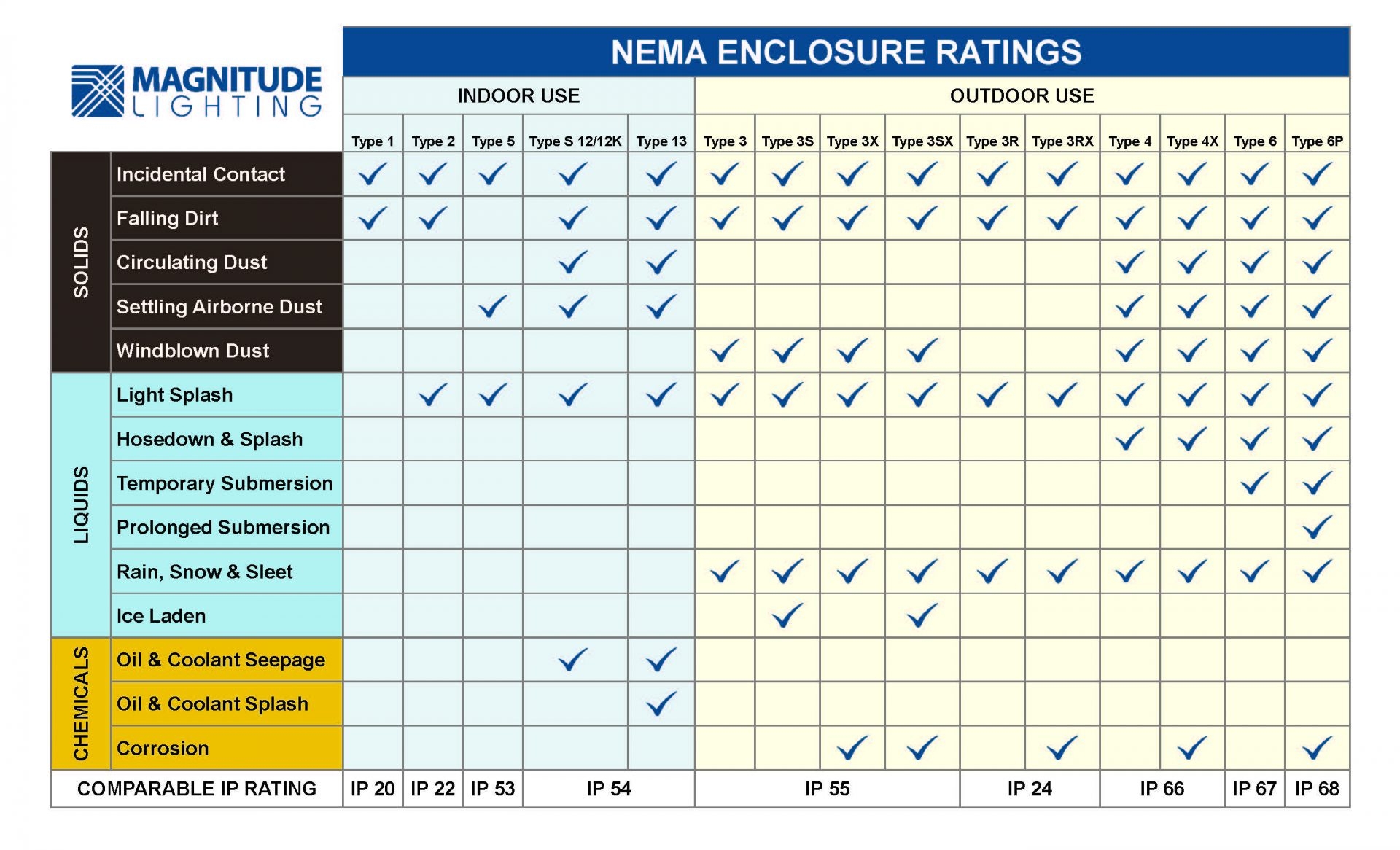 Nema Classification Chart IP Ingress Protection Code