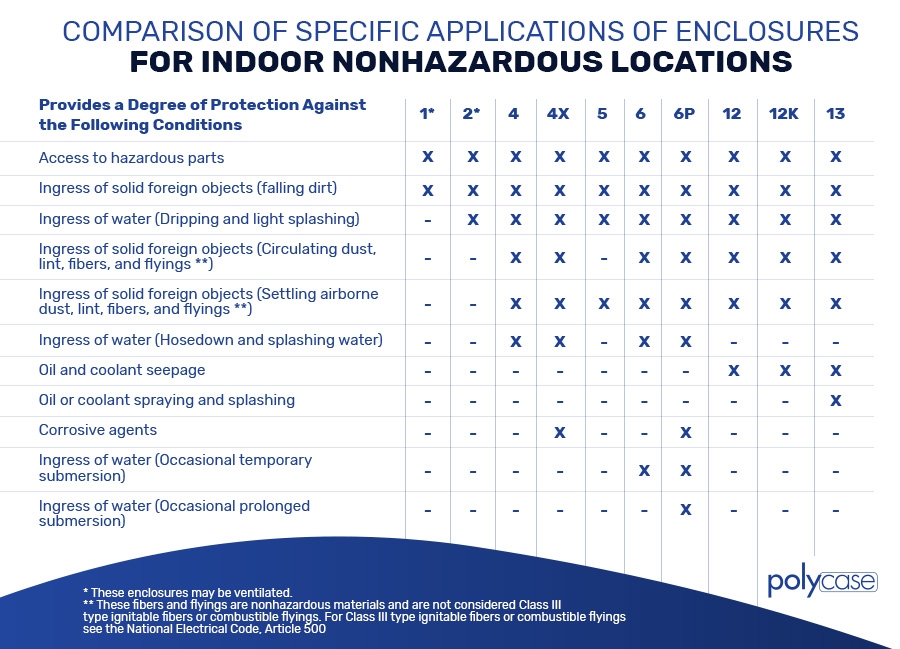 NEMA Enclosure Ratings Polycase