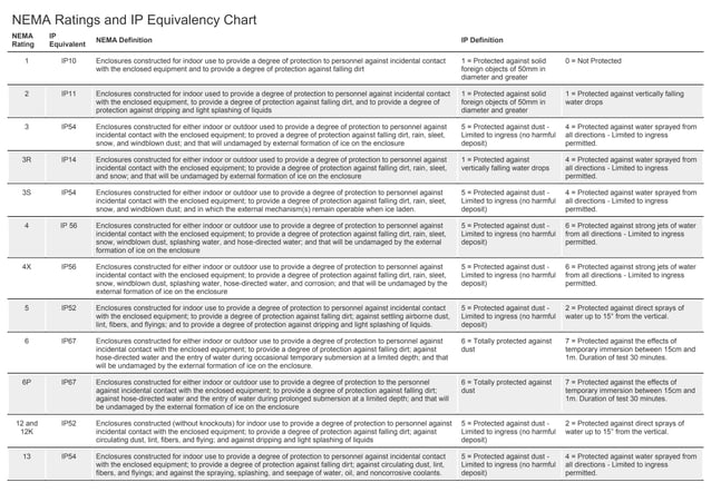 NEMA Ratings And IP Equivalency Chart pdf