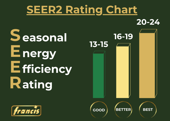 New Energy Efficiency Ratings Explained Francis Plumbing Heating 