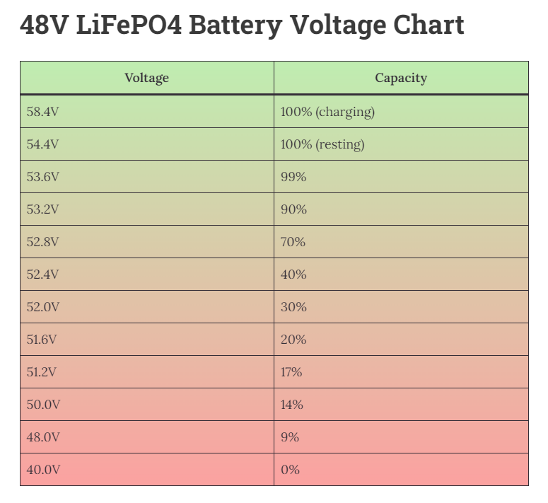 News 48V Lithium Ion Battery Voltage Chart