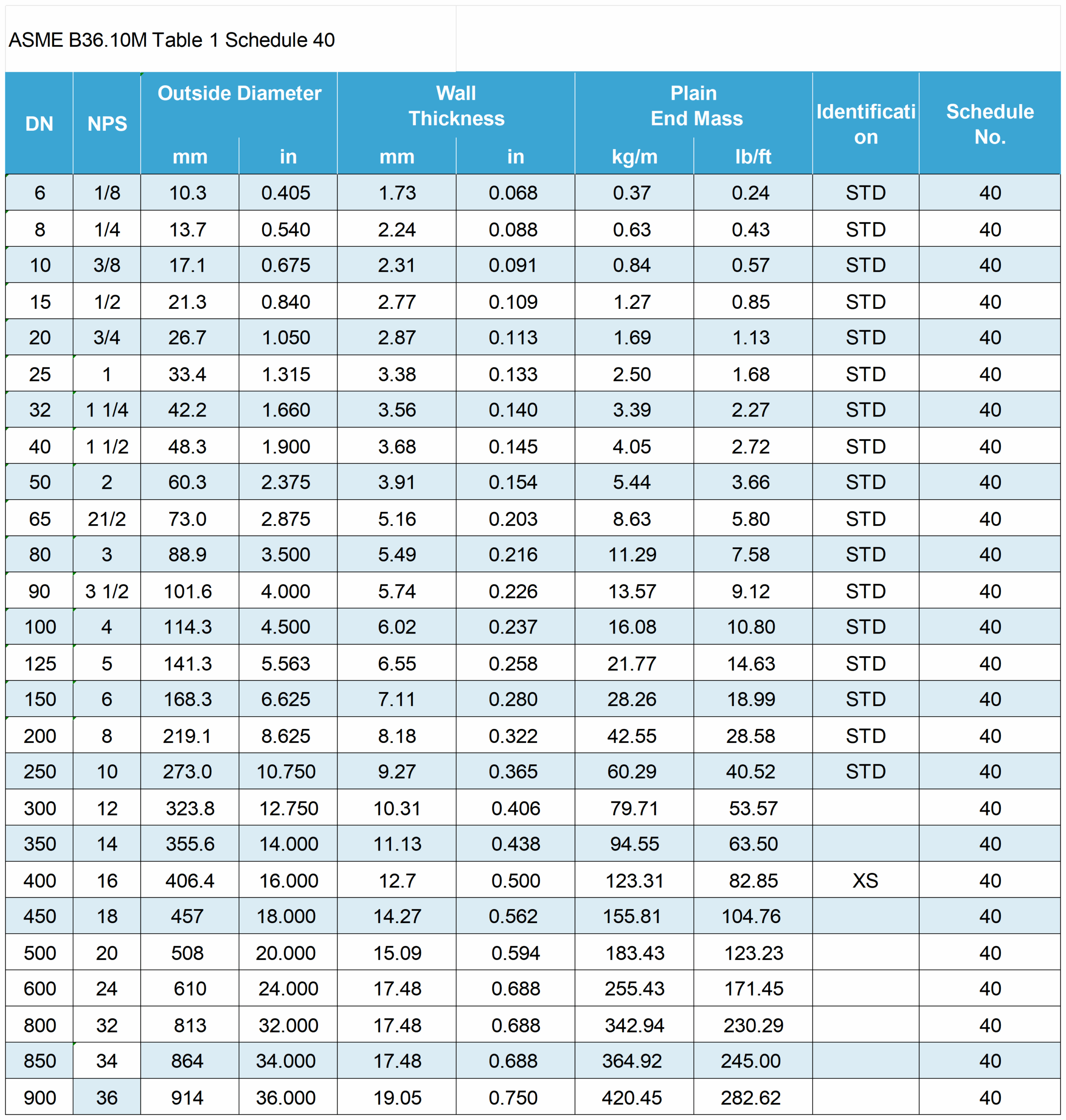 News News pipe Weight Chart ASME B36 10M