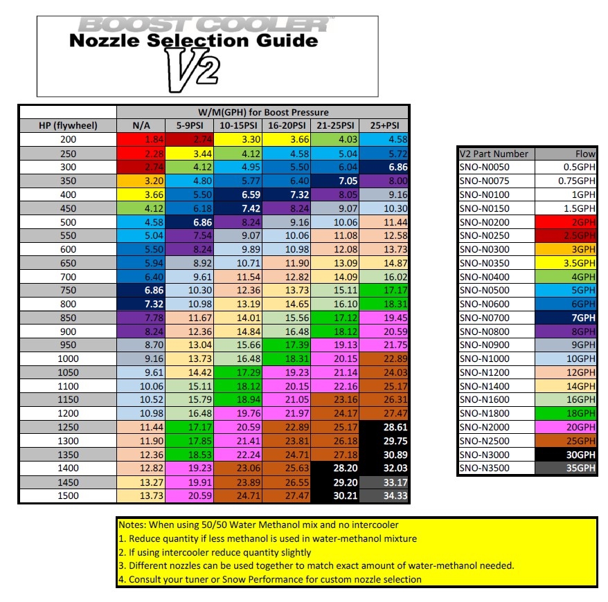 Nitrous Express Jetting Charts