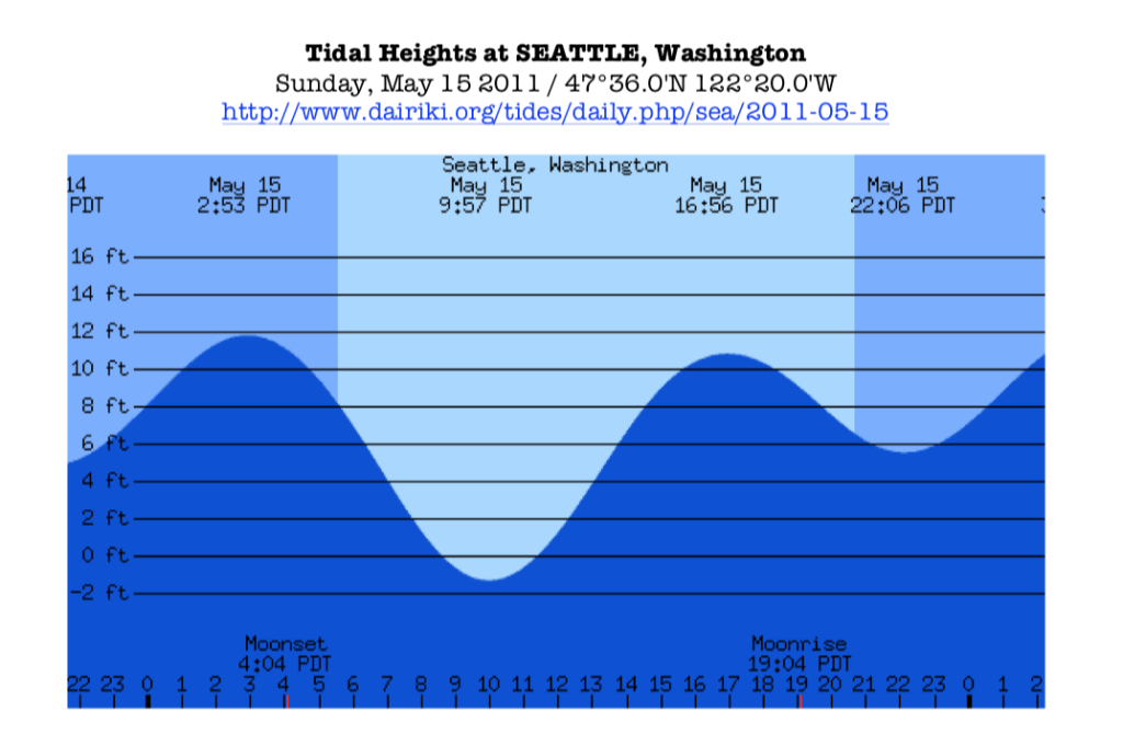 Noaa Tide Chart