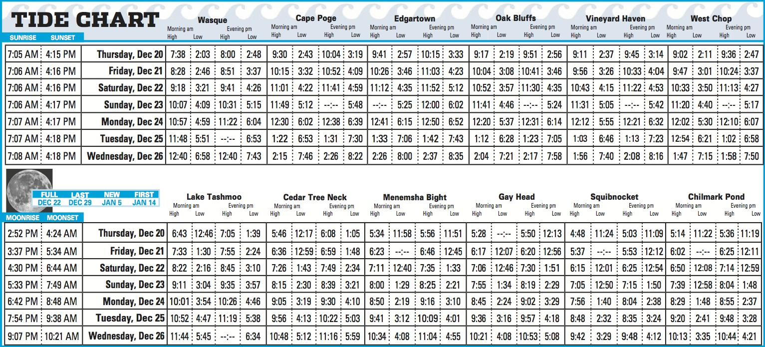 Noaa Tide Chart