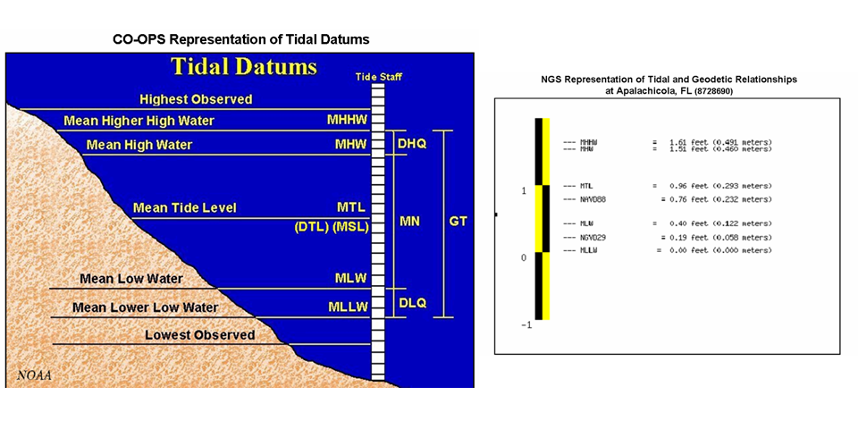 NOAA Tides Currents