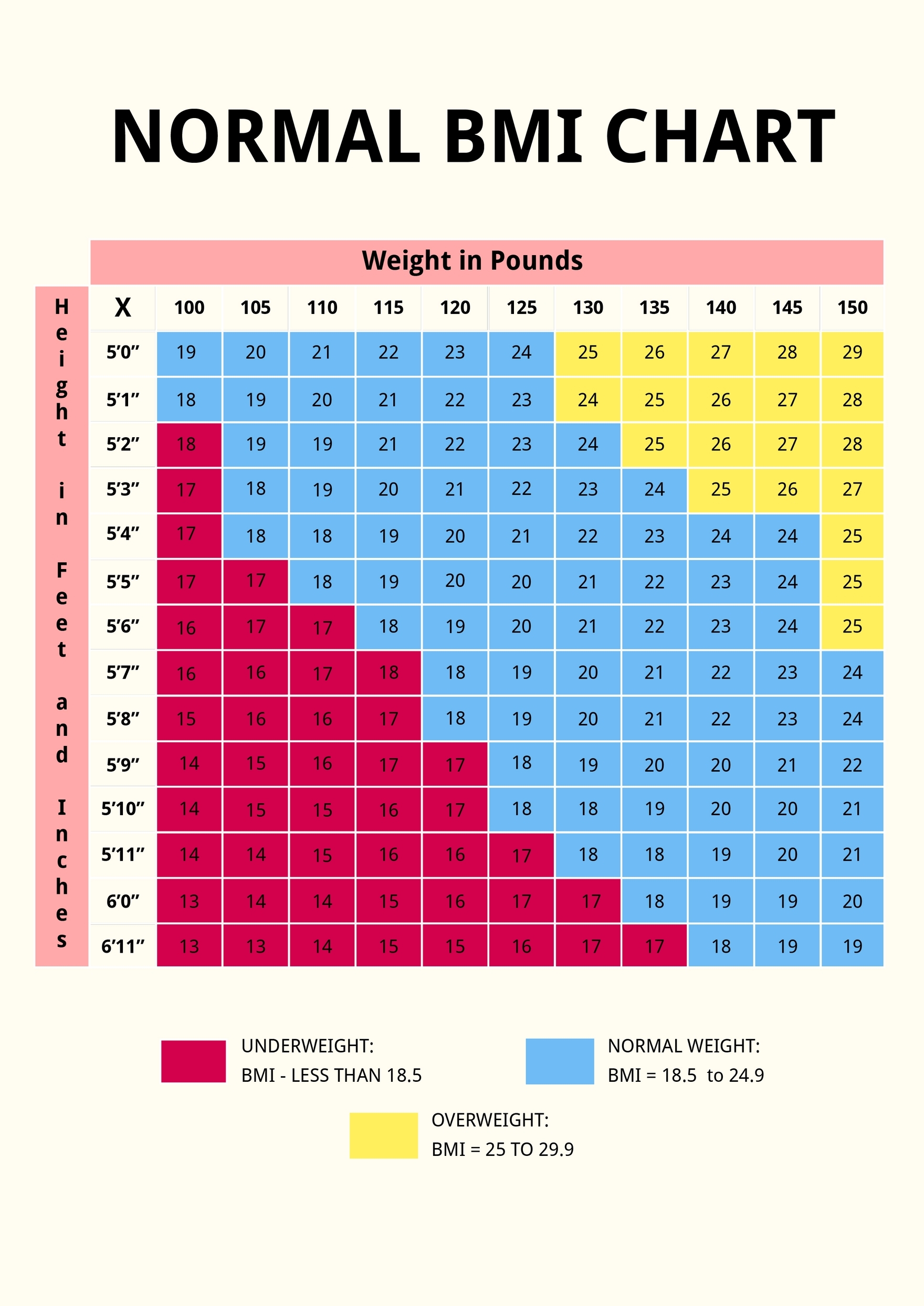 Normal BMI Chart Template In Illustrator PDF Download Template