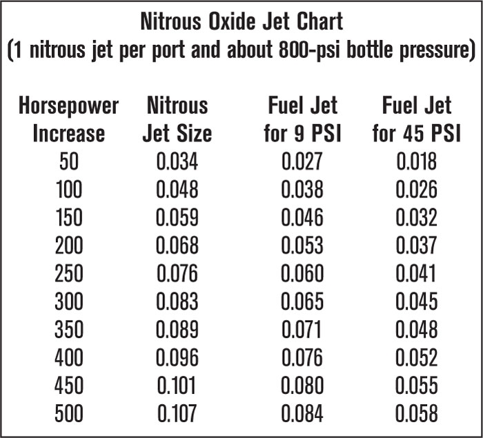 Nos Jet Chart