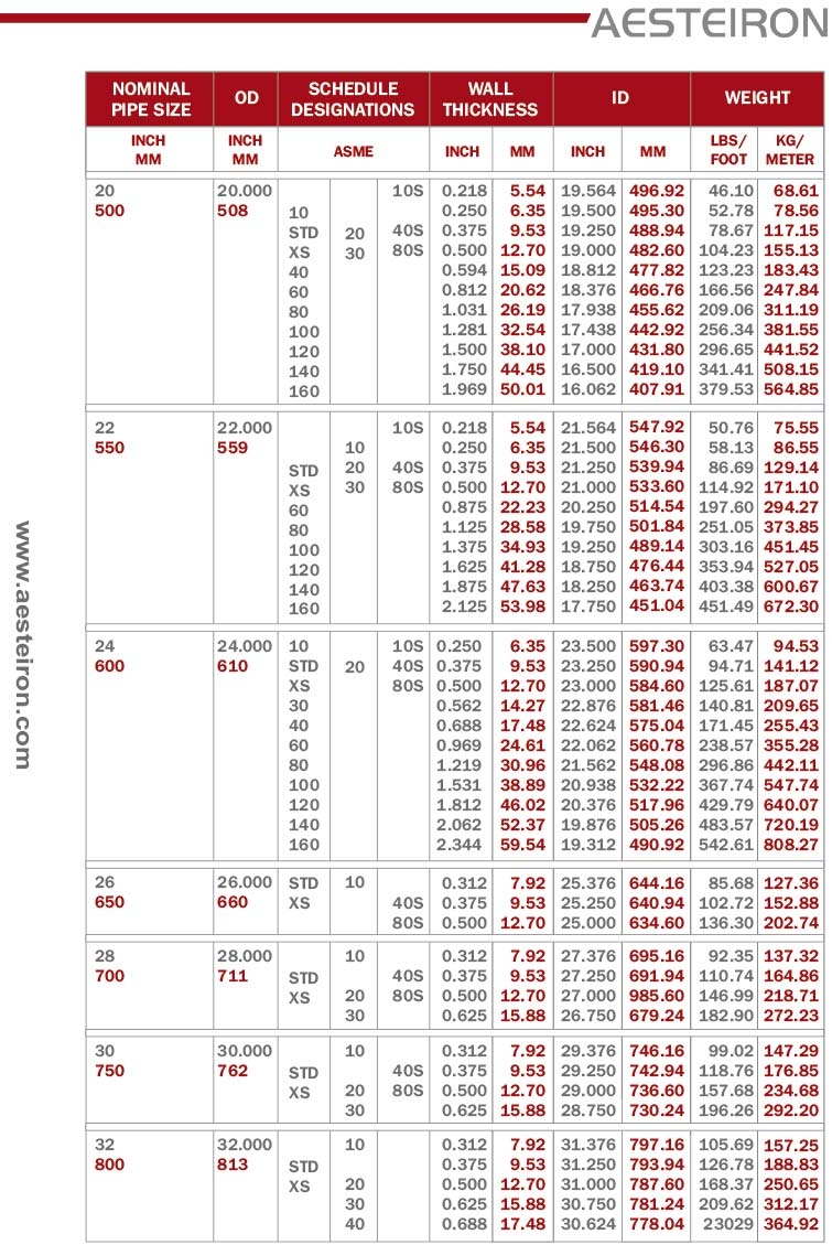 nps pipe chart