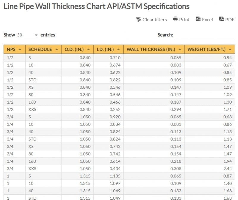 Nps Pipe Wall Thickness Chart A Visual Reference Of Charts Chart Master