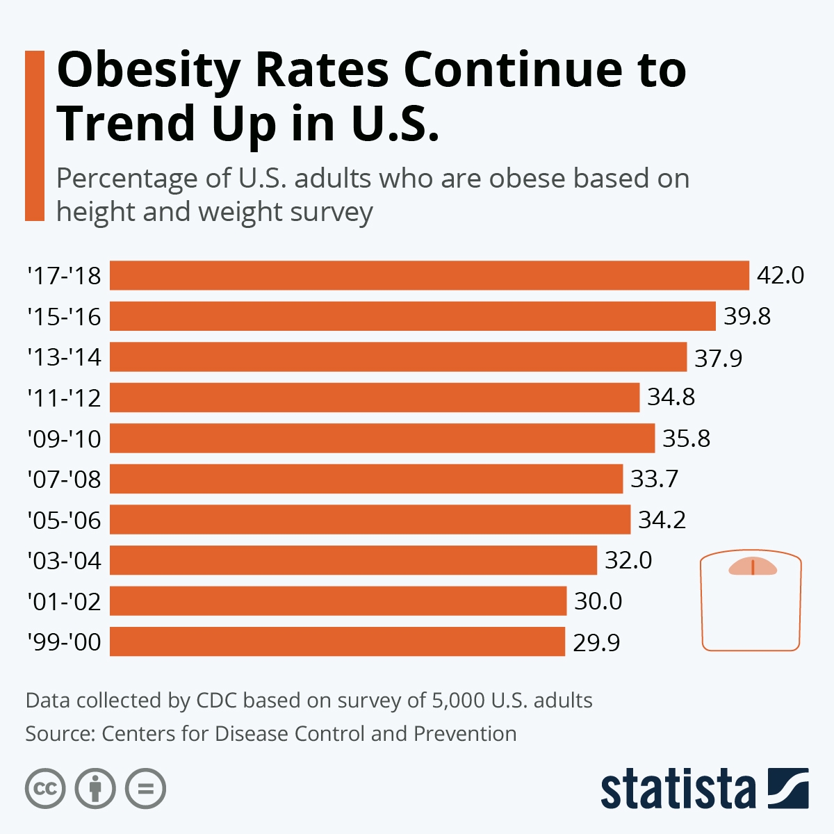 Obesity Chart