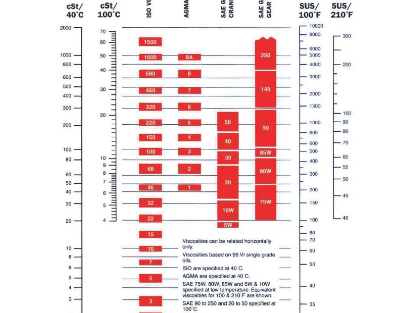 Oil Viscosity Grade Chart