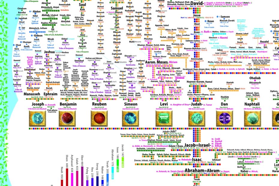 Old Testament Lineage Chart Lineage Of Noah To Abraham Lot 39 s