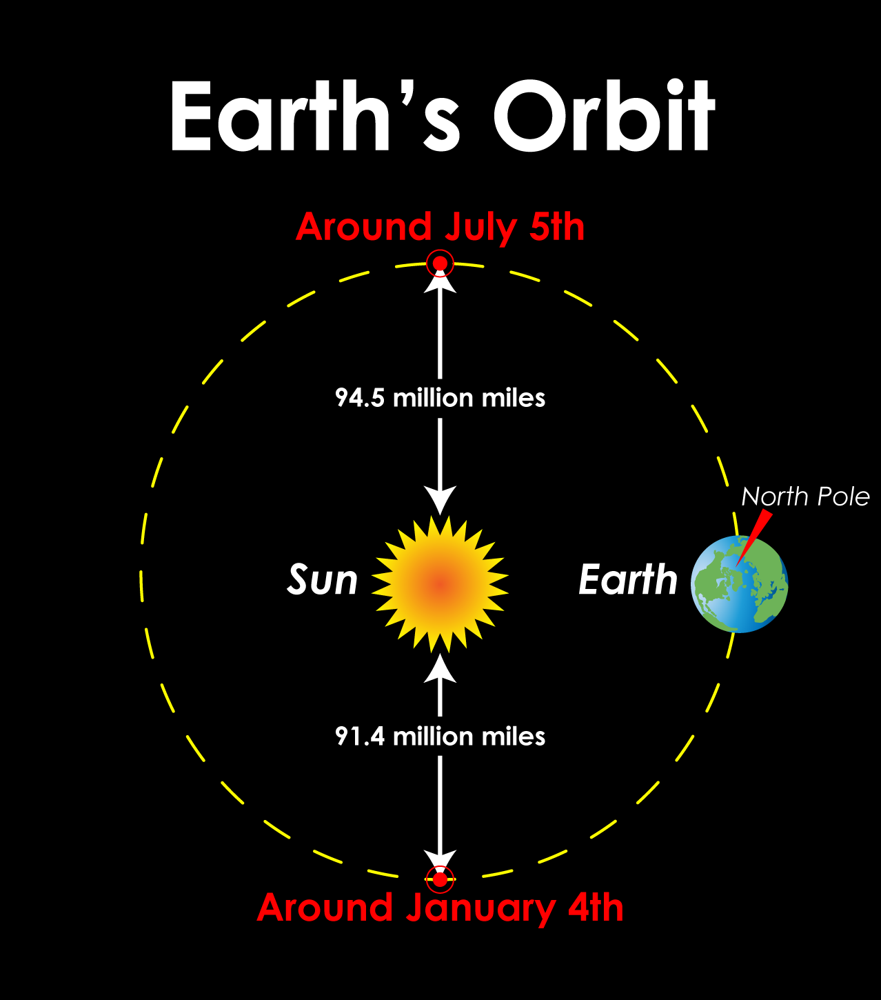 Orbital Motion Definition Earth Science At Edward Johns Blog