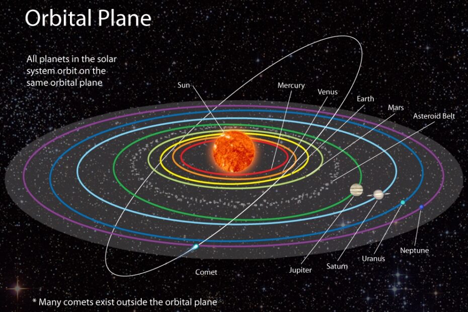 Orbital Plane