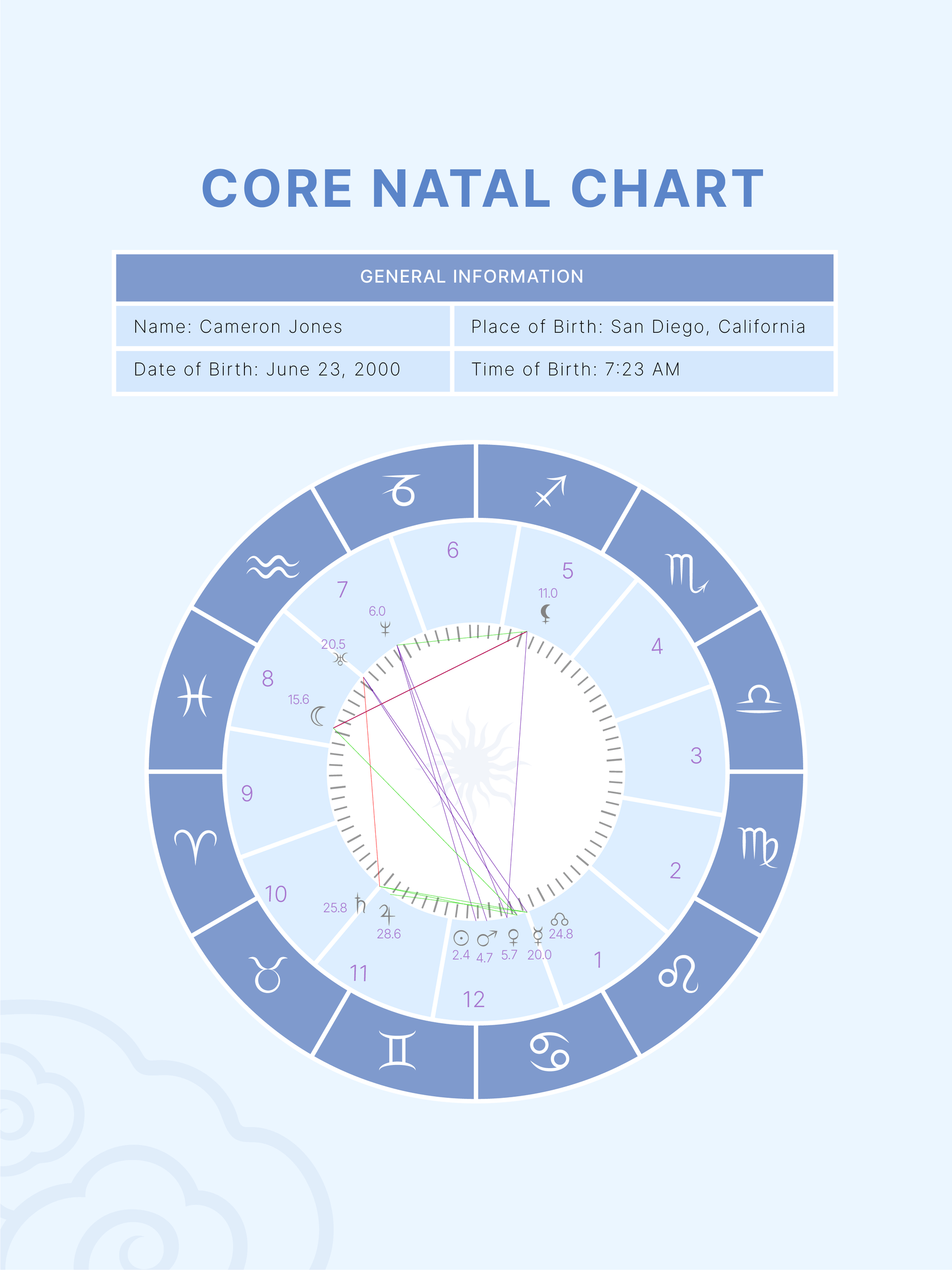 Page 2 Free Natal Chart Templates Editable And Printable