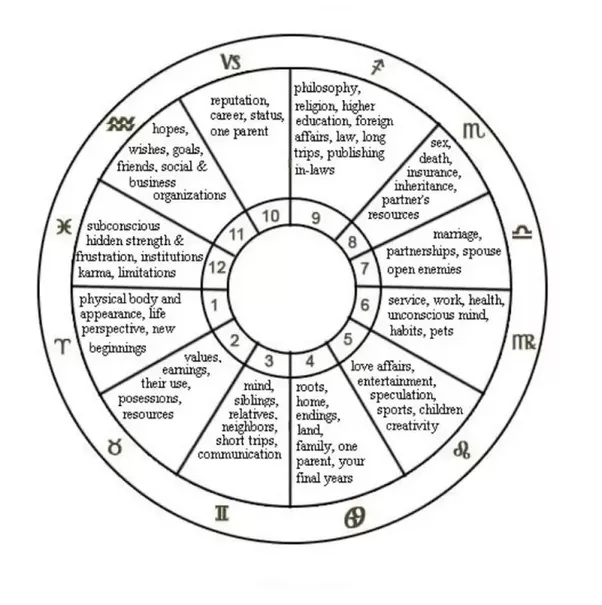 free birth chart with houses