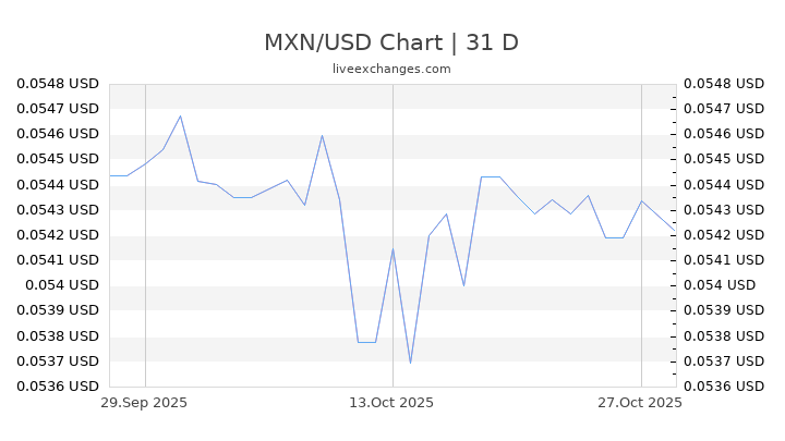 Pesos To Dollars Conversion Chart Ponasa Pesos To Dollars Conversion Chart Ponasa