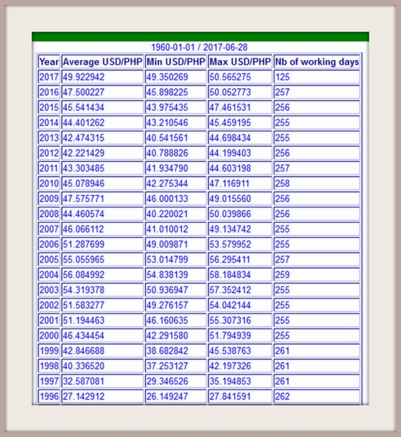 Pesos To Dollars Conversion Chart Ponasa Pesos To Dollars Conversion Chart Ponasa