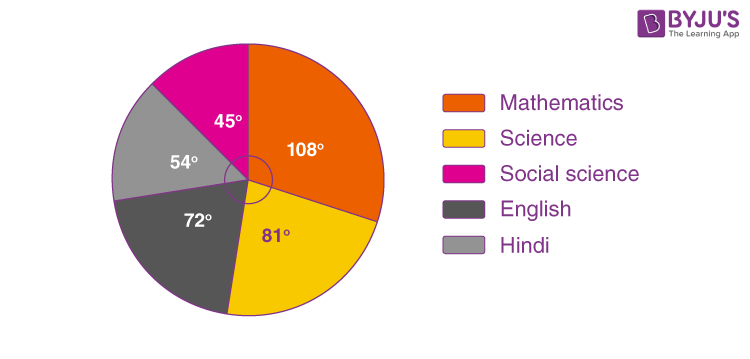 Pie Graphs Examples