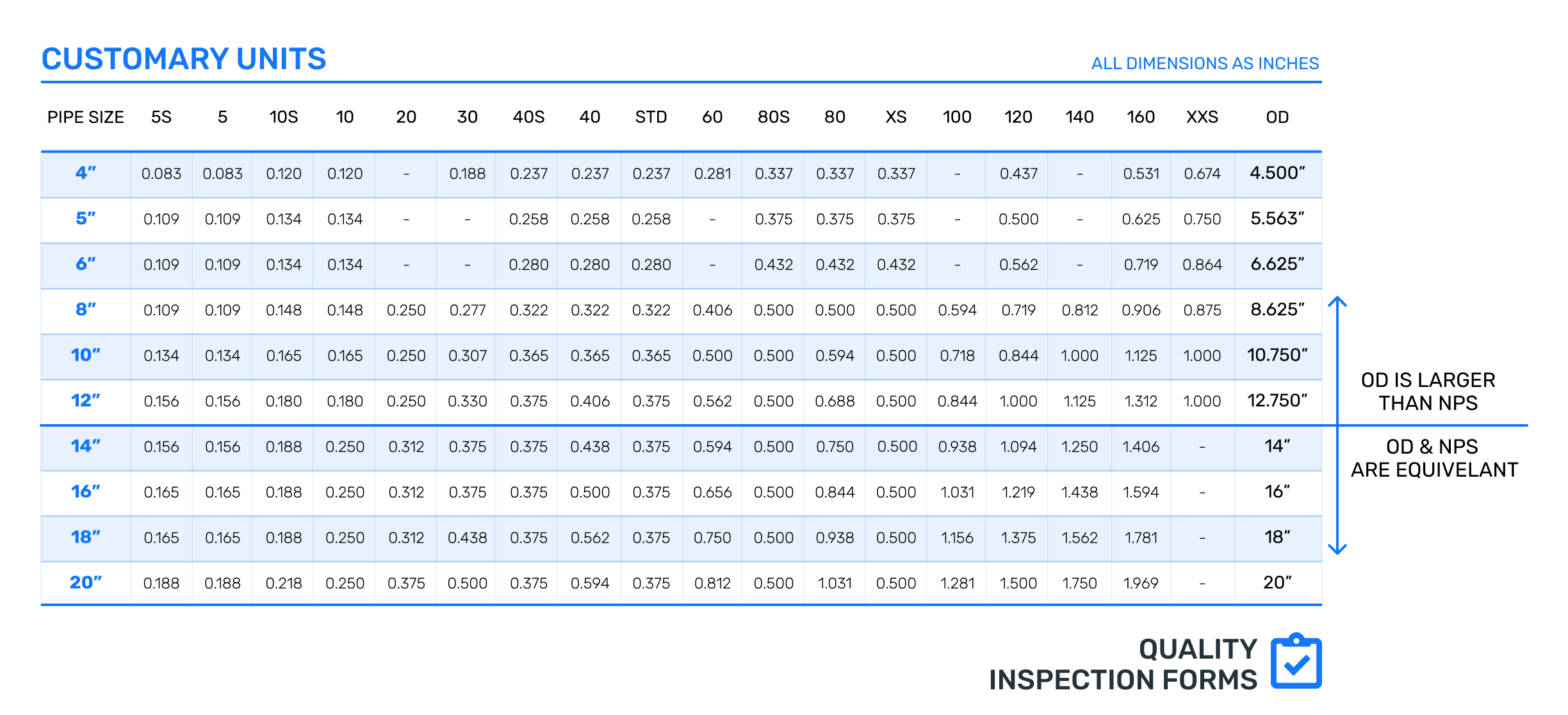 PIPE SCHEDULE AND SIZE CHART QUALITY INSPECTION FORMS