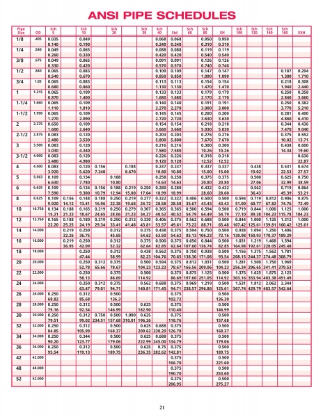 Pipe Schedule Chart Schedule 40 Vs Schedule 80