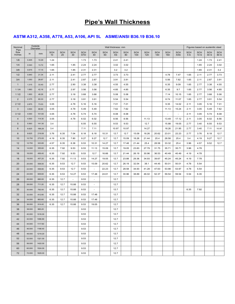 Pipe Wall Thickness Chart ASTM API ASME Standards