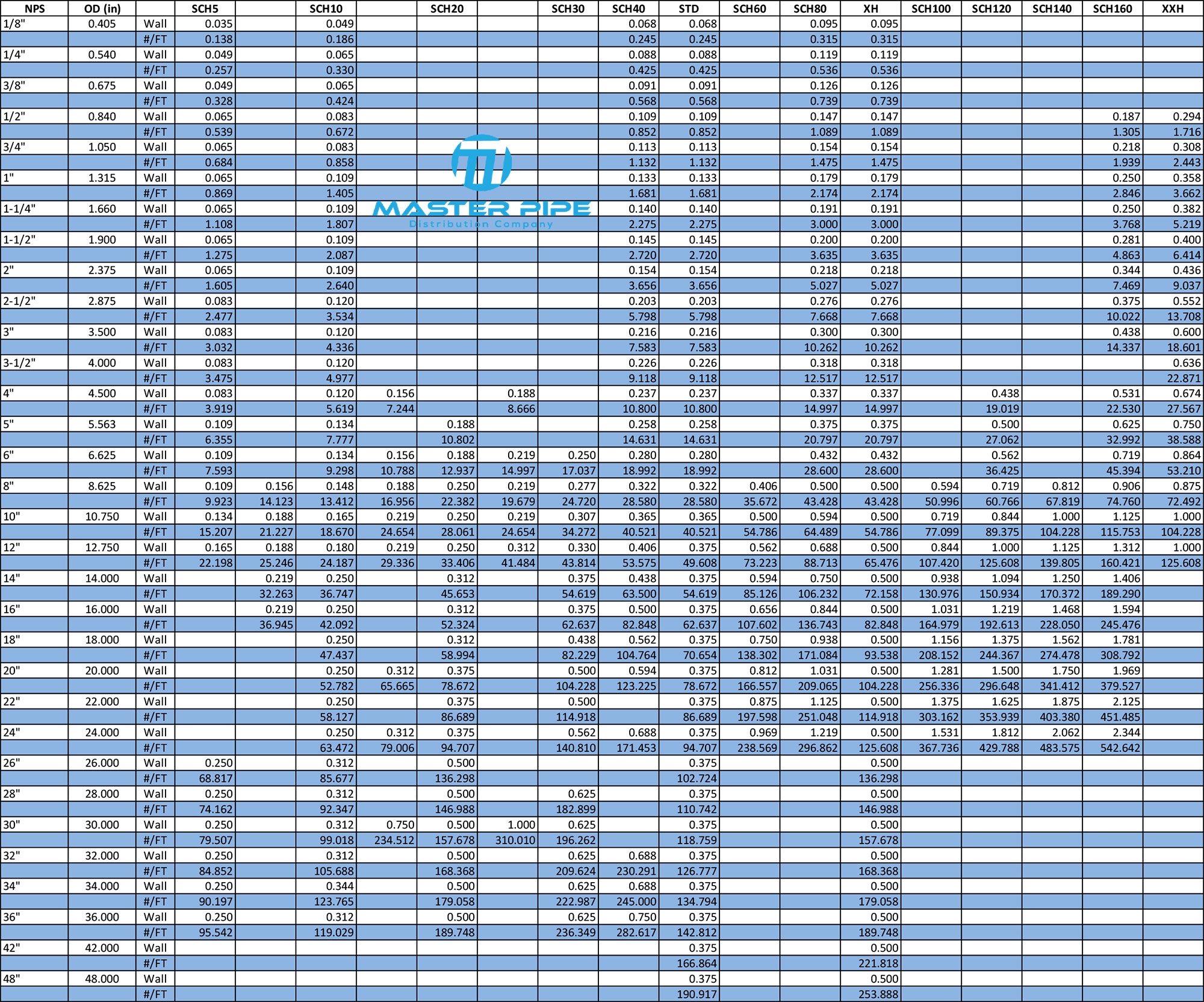 Pipe Weight Chart Ductile Iron Pipe Weights An Expanded Explanation
