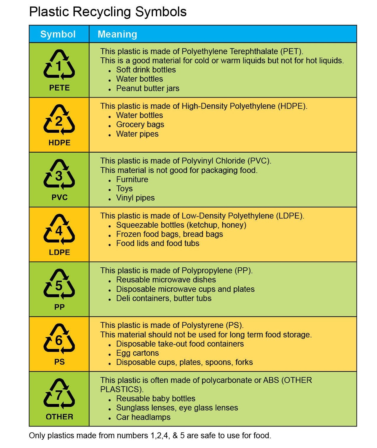Plastic Recycling Symbols