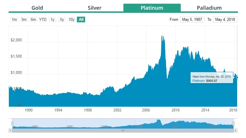 Platinum historical price chart MyForexPedia