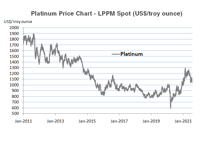 Platinum Price Forecasts Energy Metals Consensus Forecasts Platinum Price Forecasts Energy Metals Consensus Forecasts