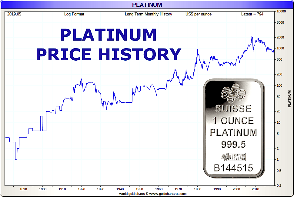 Platinum Price History 140 Year Platinum Price Chart