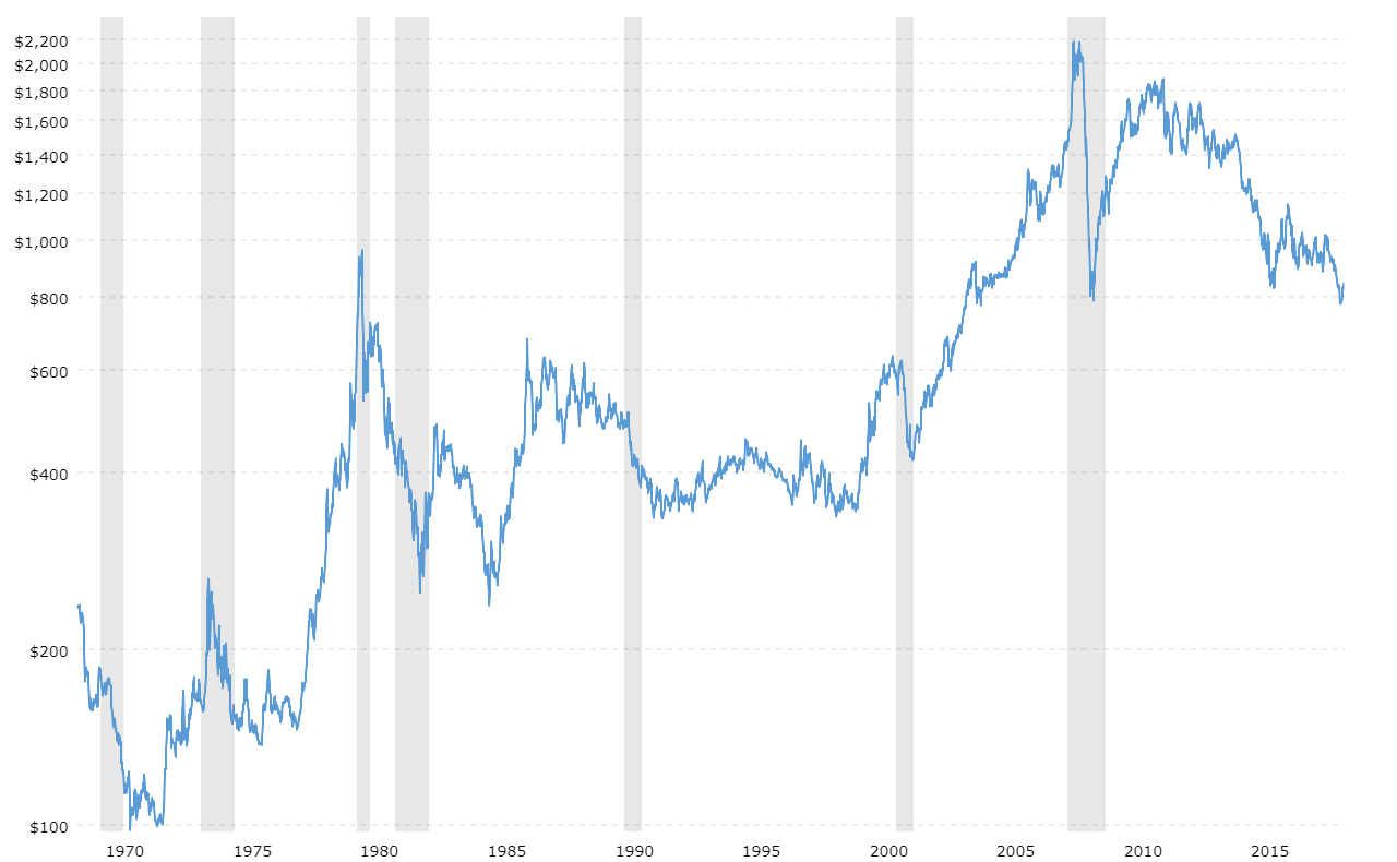 Platinum Prices Interactive Historical Chart MacroTrends