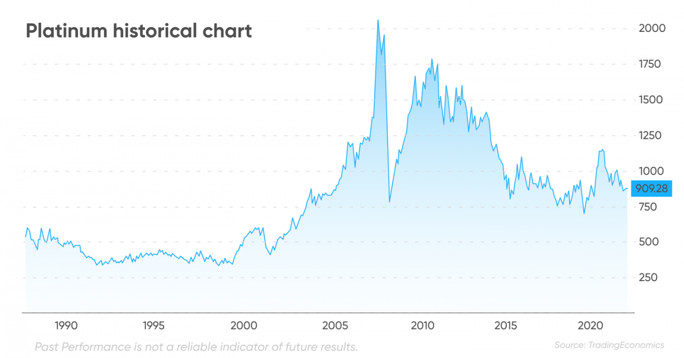Platinum Trading How To Trade Platinum Capital