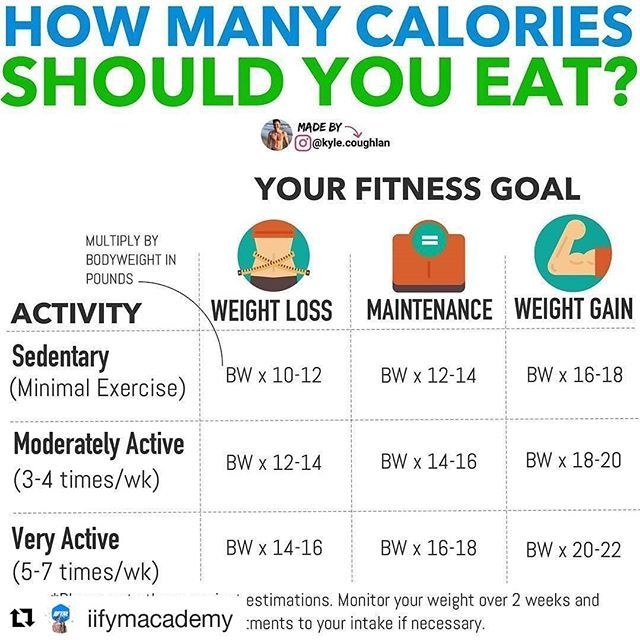 Popular Everything Calculate Your Daily Calorie Intake 