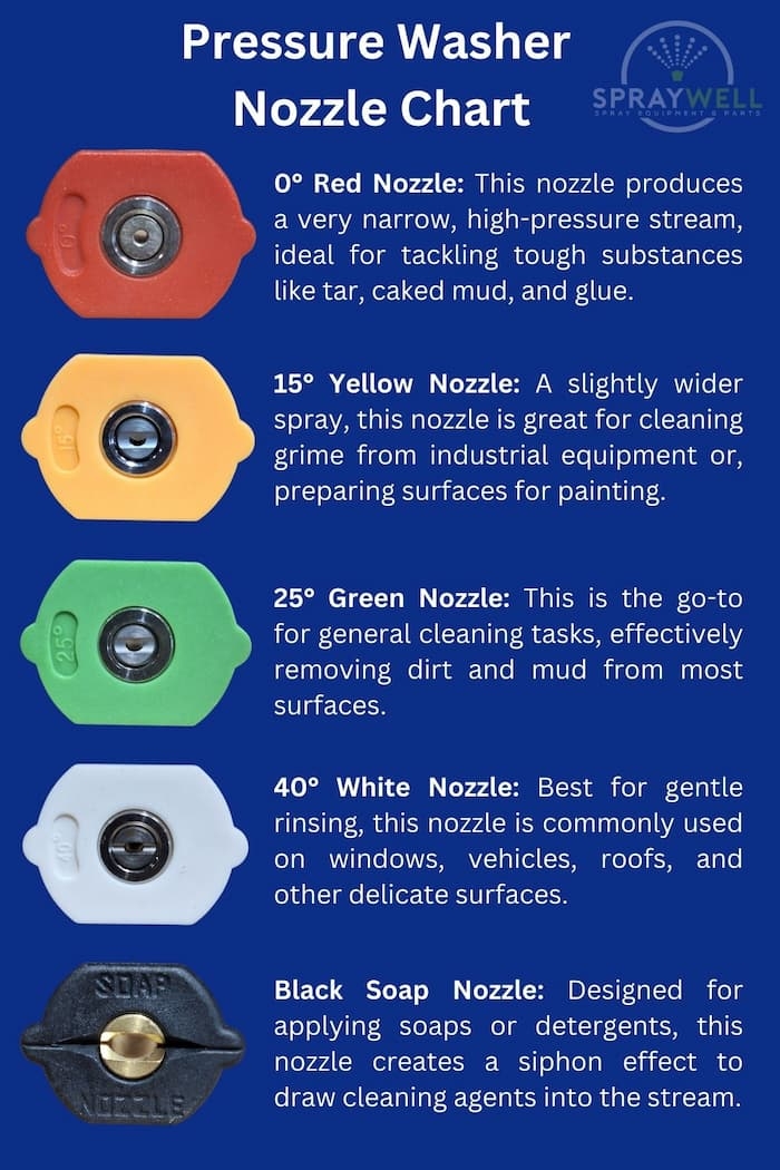 Pressure Washer Nozzles Quick Tips For Optimal Performance Spraywell