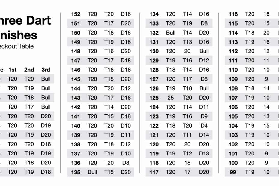 Printable 3 Dart Out Chart