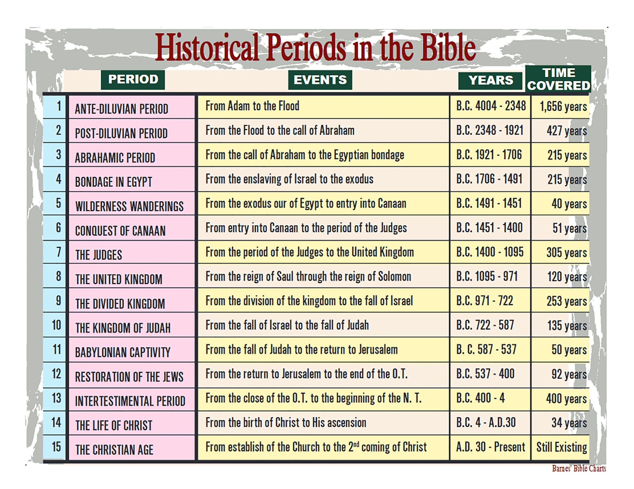 Printable Bible Charts Free Printable Charts