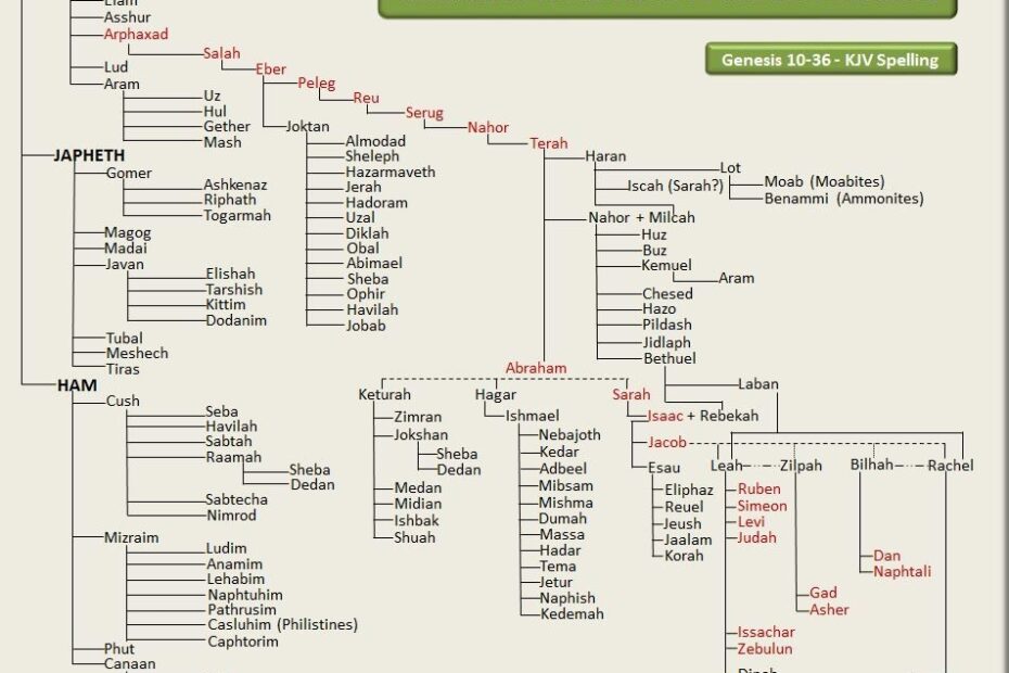 Printable Bible Genealogy Chart Todd B Liddell